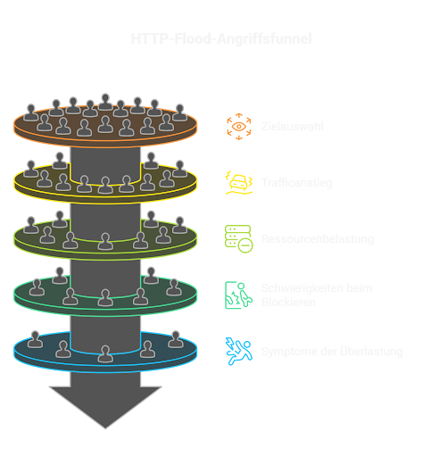 Http Flood Angriffstunnel